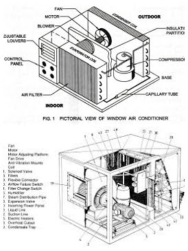 Above is window unit below is package unit note same principle